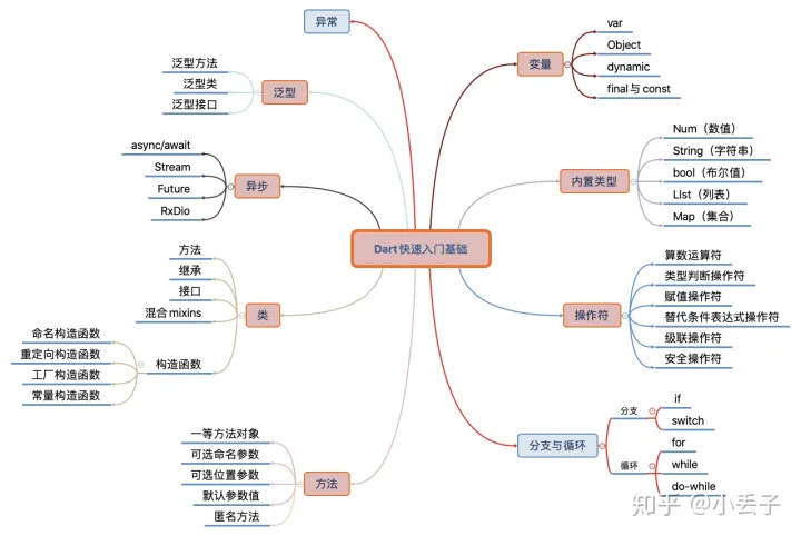 40分钟快速入门Dart基础（中）
