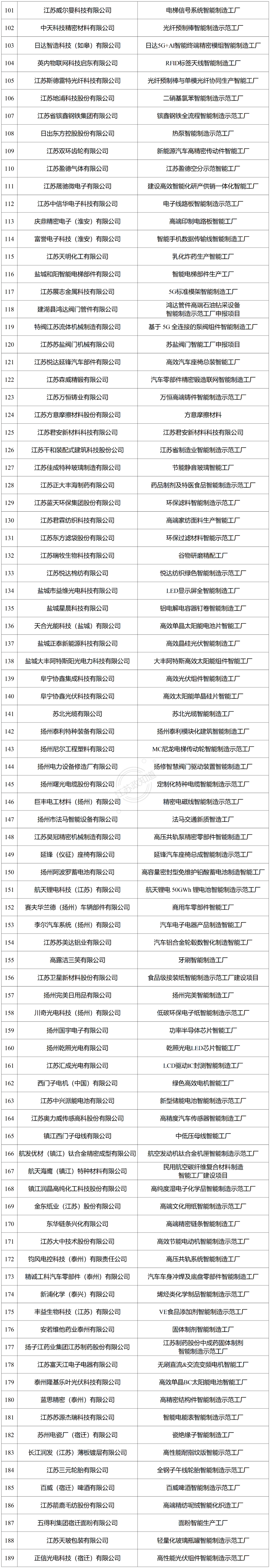 2024年江苏智能制造工厂名单：我看出了未来择业和跳槽方向