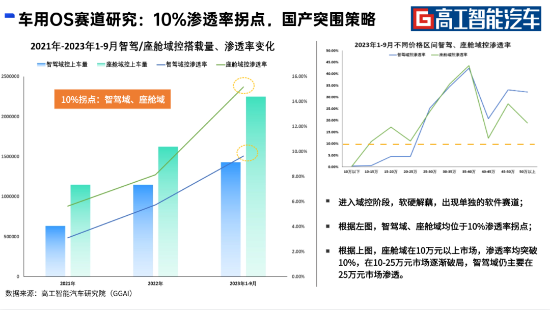 车用OS赛道研究：10%渗透率拐点，中国本土供应商突围策略