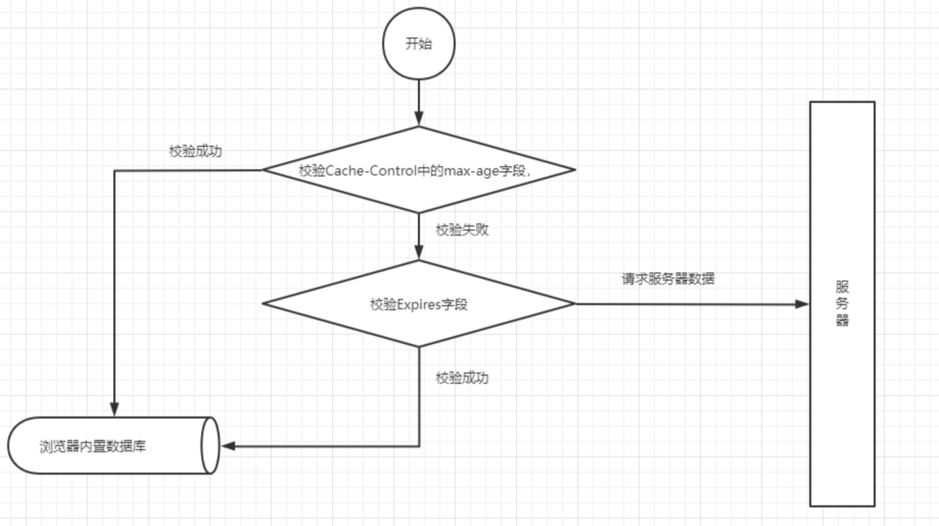 浏览器强缓存与协商缓存_浏览器强制缓存CSDN博客