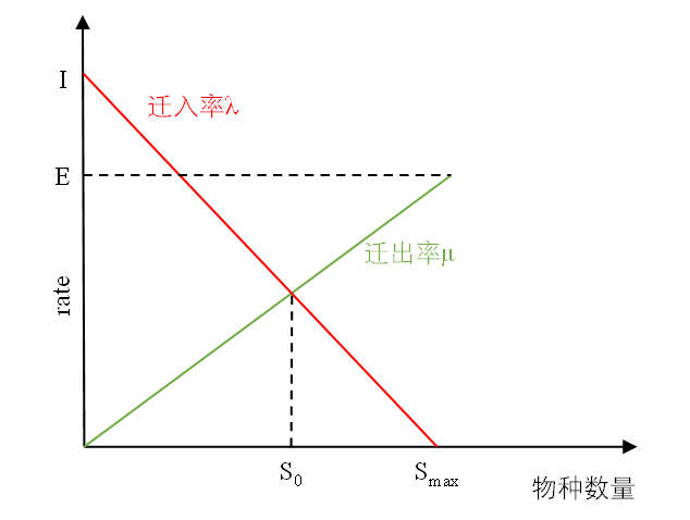 图1 单一栖息地的物种模型