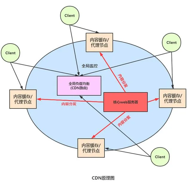 提升 10 倍网站访问速度，全局负载均衡与CDN内容分发