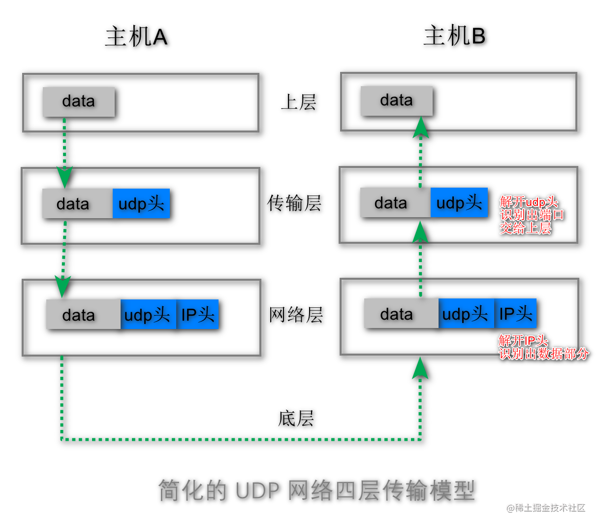 02_简化的UDP网络四层传输-图.png