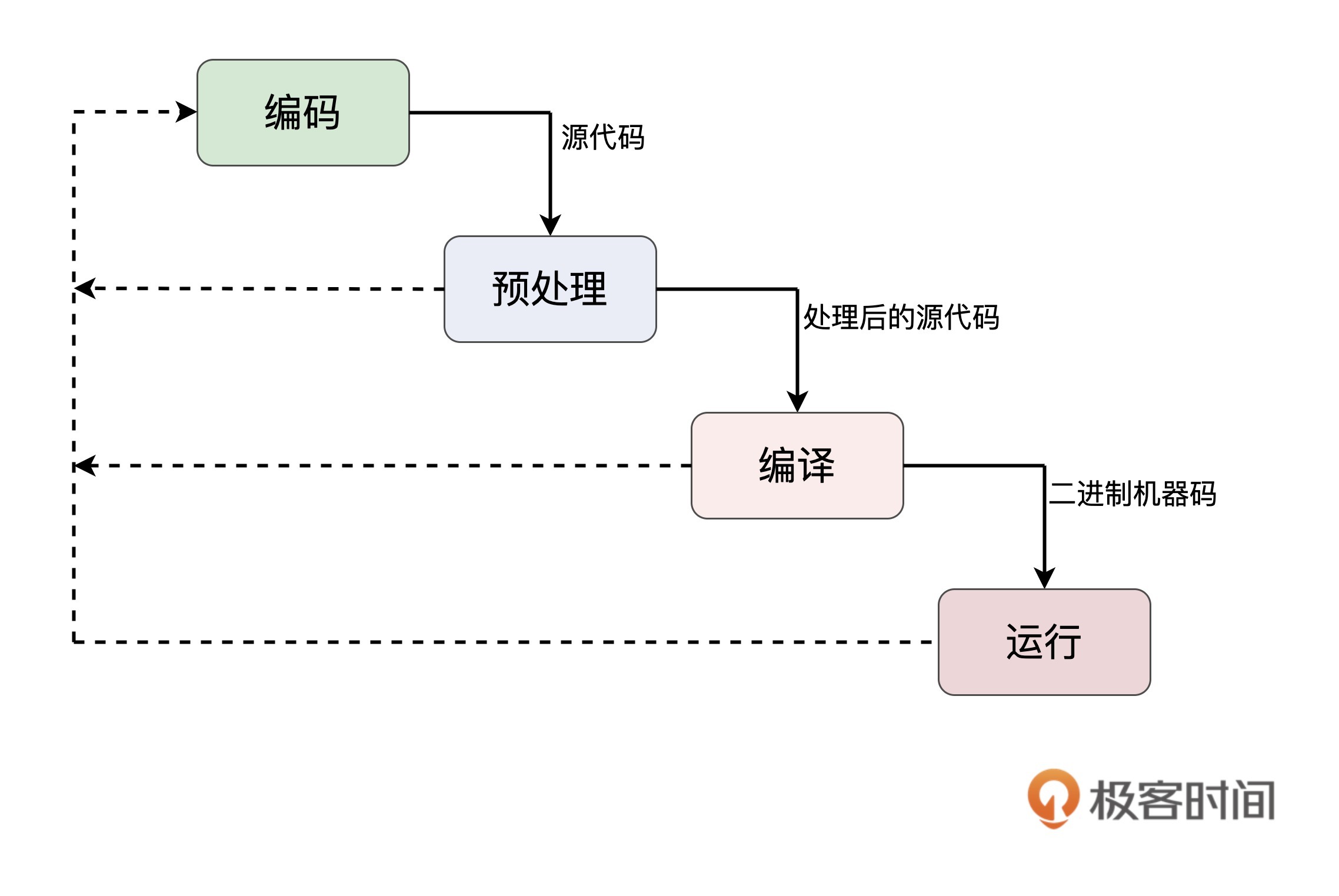 01 重新认识c:生命周期和编程范式