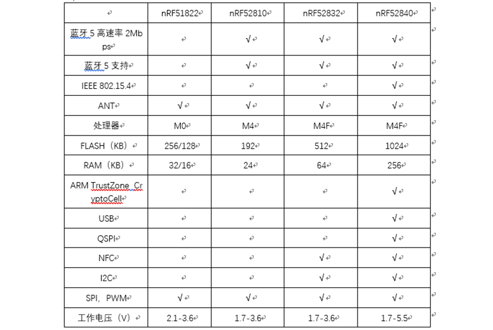 BLE蓝牙模块NRF518/NRF281/NRF528/NRF284芯片方案对比