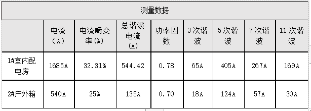 【案例分析】汽车制造行业电能质量治理方案分析