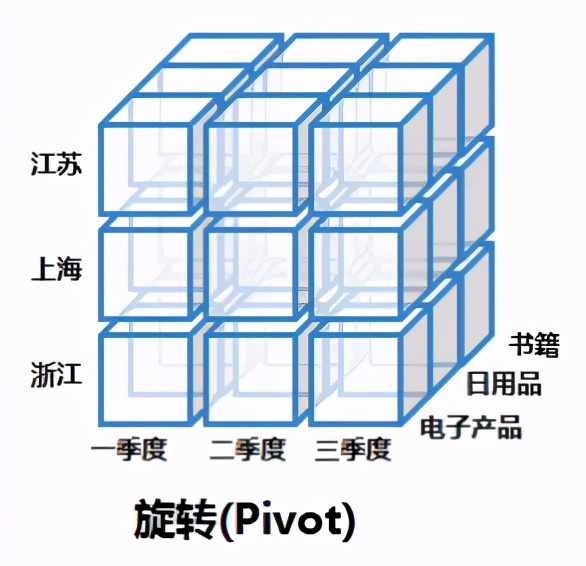 「技术干货」你不理解的“OLAP”，从这4点一看就可以明白