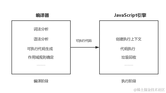 JavaScript不仅有变量声明，还有变量提升