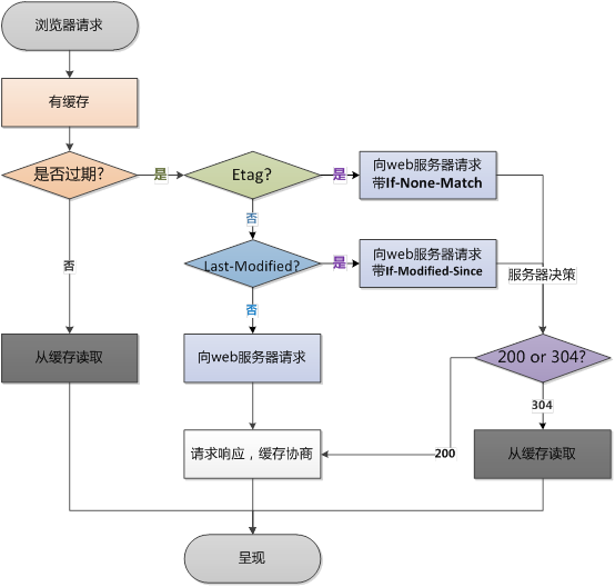 面试：HTTP缓存机制