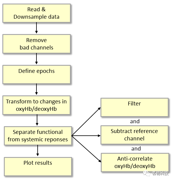 教程 | 多通道fNIRS数据的预处理和平均（下）