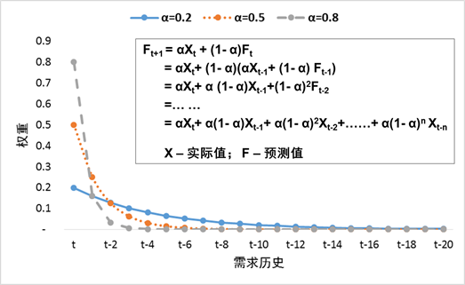 excel 平滑滚动_时间序列的预测:指数平滑法