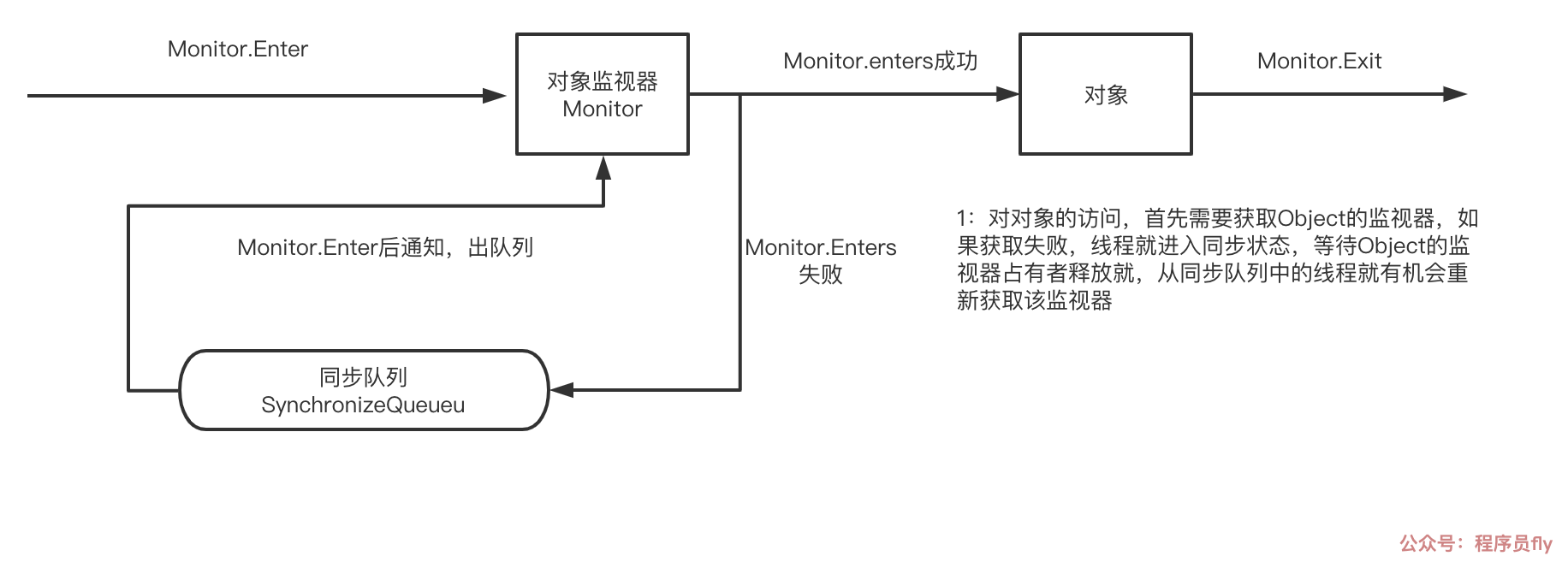 Synchronize监控