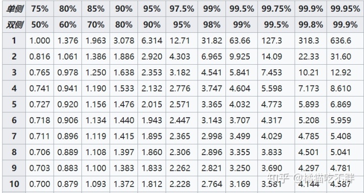 c# 标准正太分布函数_t分布与检验小结