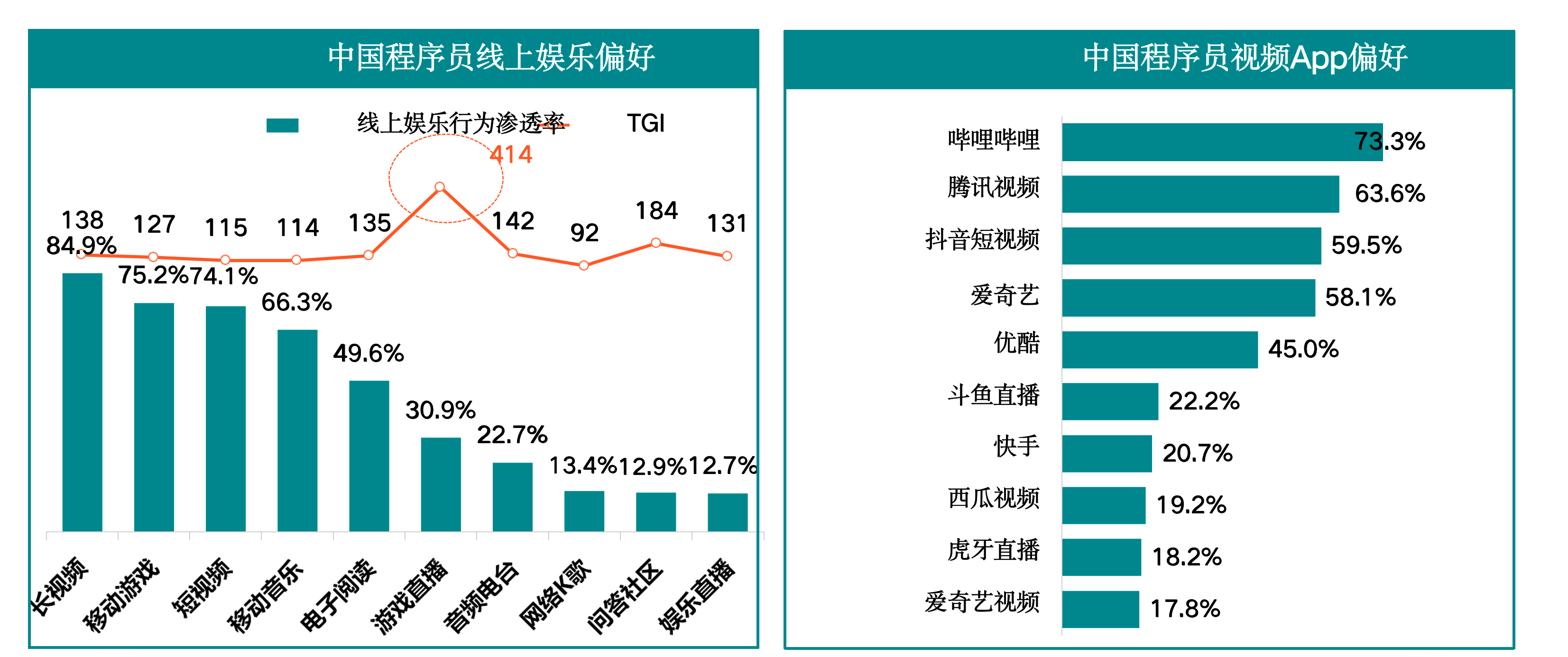 程序员视频APP偏好