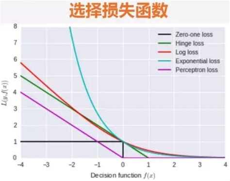 损失函数 的图像结果