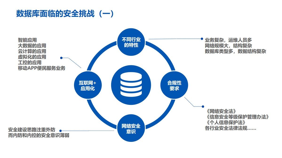 数据库安全综合治理方案（54页PPT）附下载_数据仓库_05