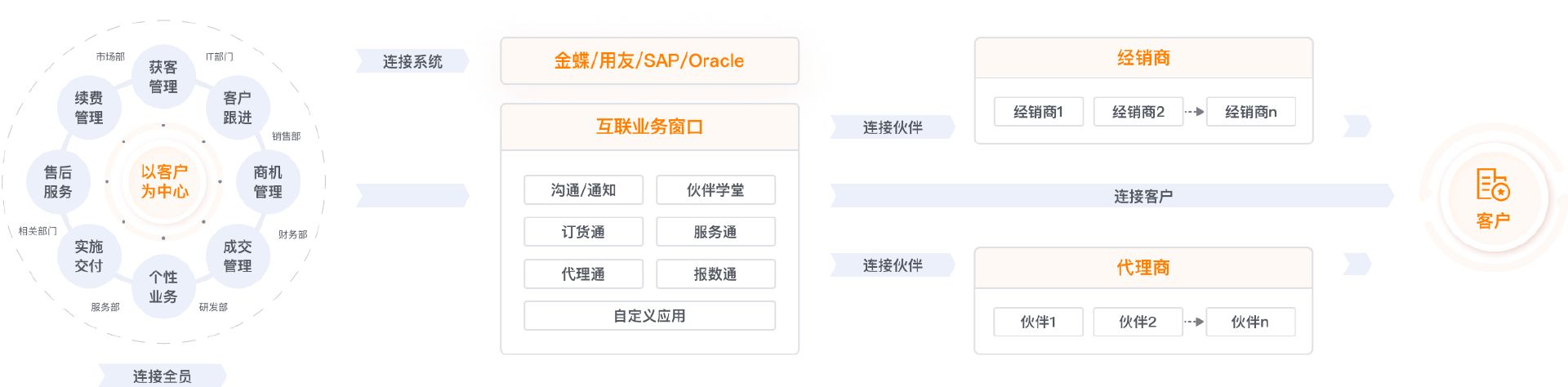 究竟什么是CRM？一文带您了解