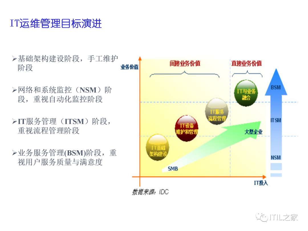 IT运维管理评估方法及管理方案-CSDN博客