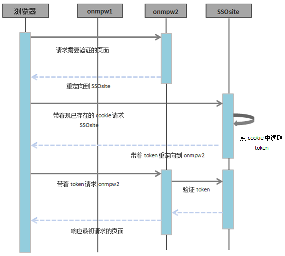 不同域之间单点登录利用第三方验证服务SSO流程图三