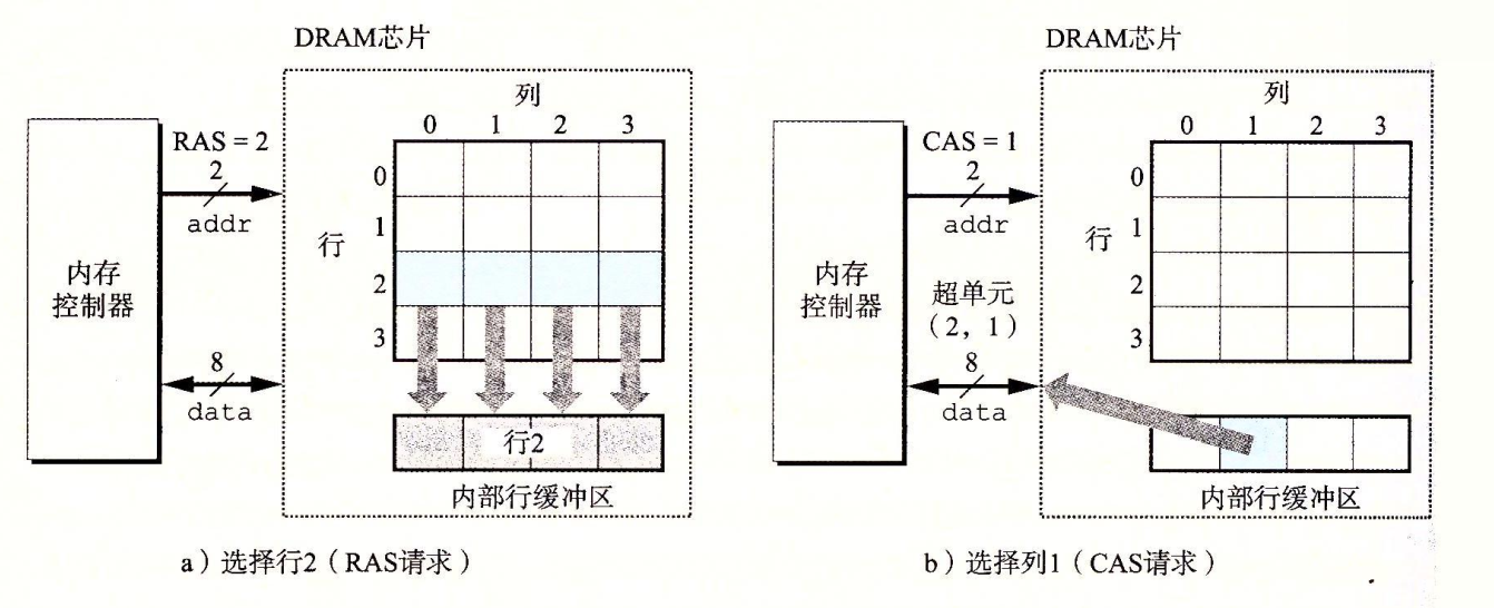 读一个DRAM超单元的内容