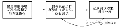 不确定规划及应用代码_性能测试划分之应用领域