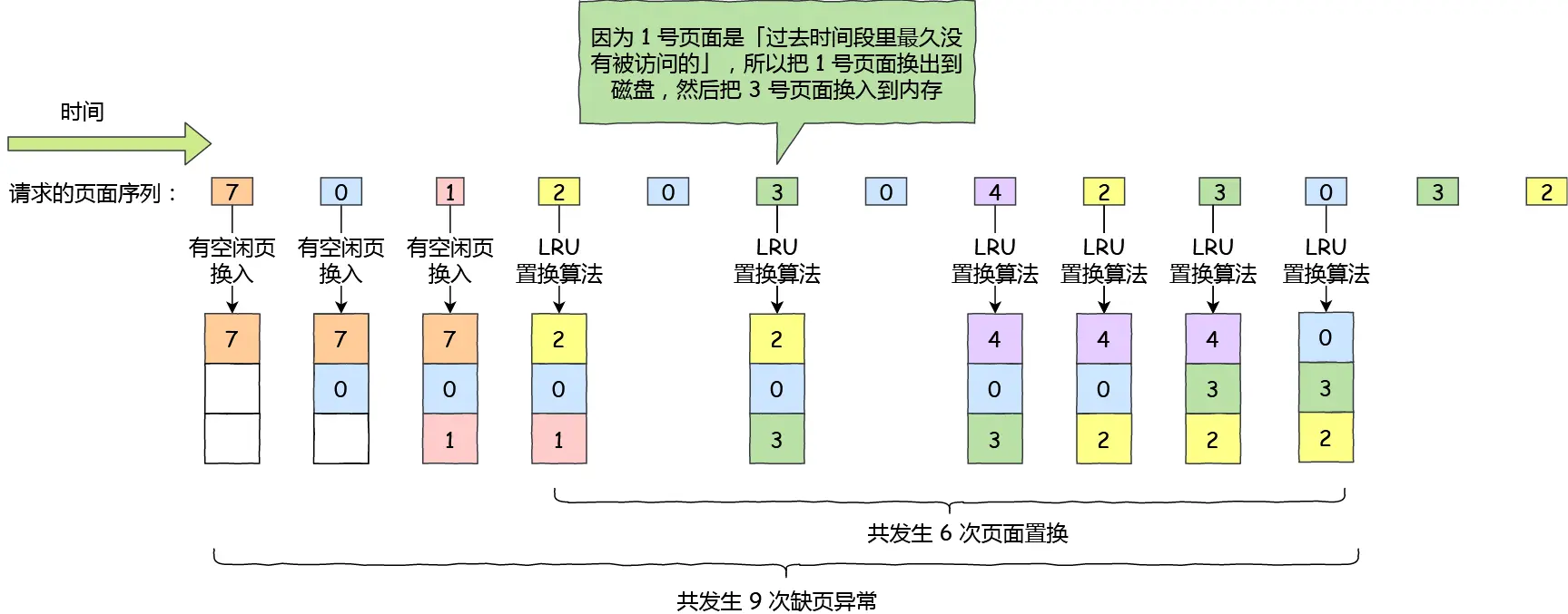 LRU置换<a class=