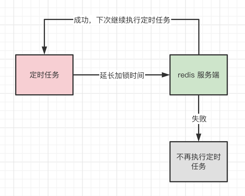 Redis分布式锁实现Redisson 15问（面试常问）