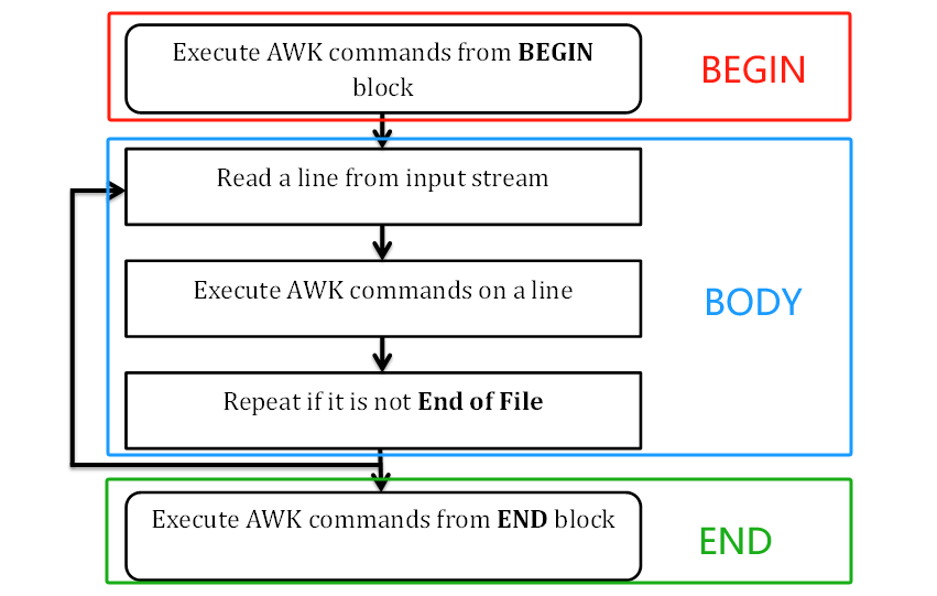 Linux文本处理三剑客：awk（常用匹配模式）