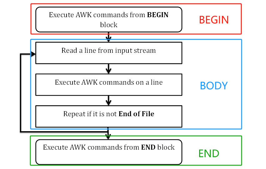 Linux文本处理三剑客：awk（结构化命令）