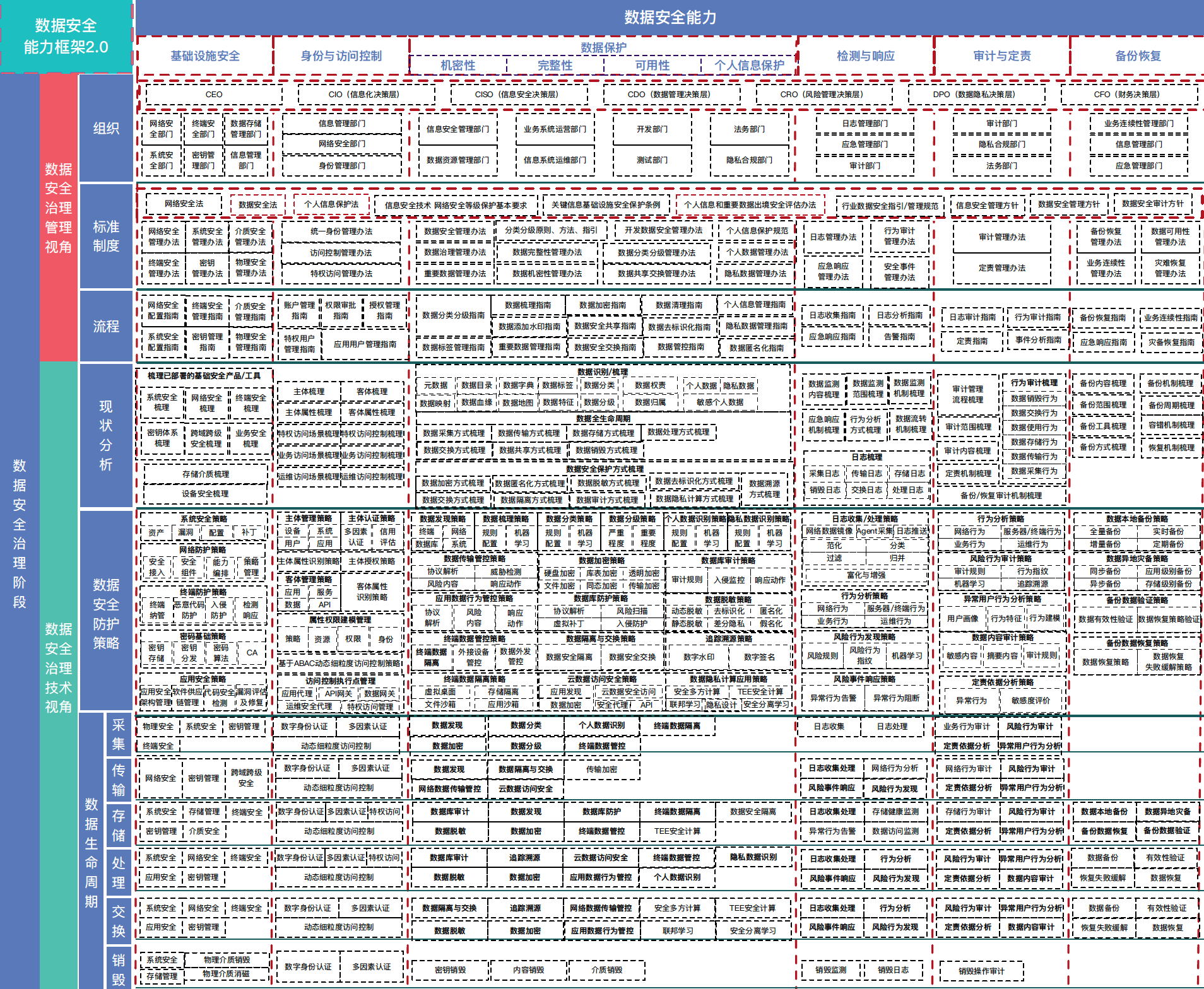 数据安全能力框架