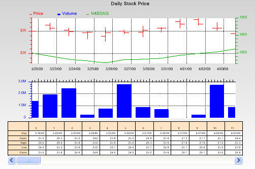 QCChart2D Charting Tools for .Net, Java and Android