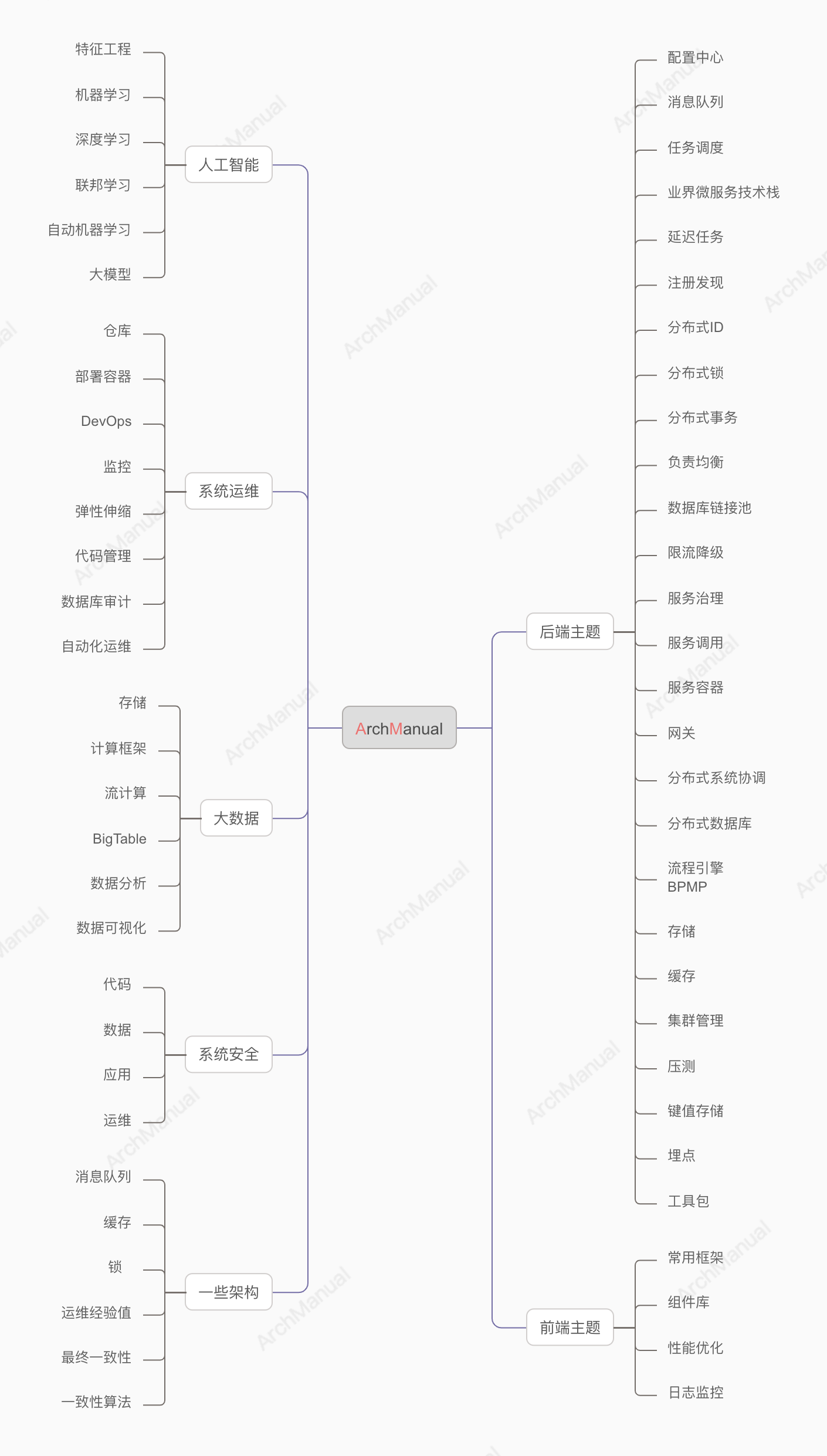 整体概览