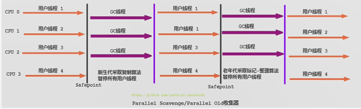 Parallel Scavenge垃圾回收器