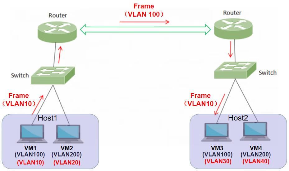 华为云Stack 8.X 流量模型分析（二）