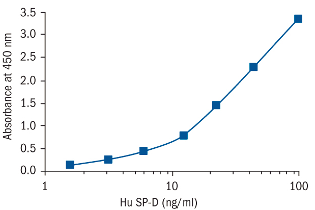 BioVendor热销产品——Surfactant Protein D Human ELISA