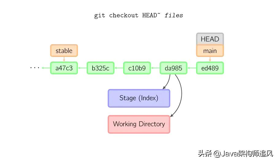 21张图搞懂Git的原理