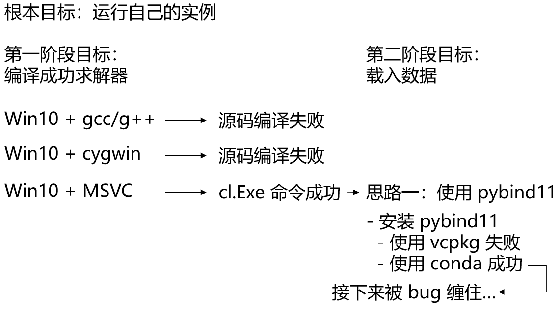 方法論:記住根目標與回溯