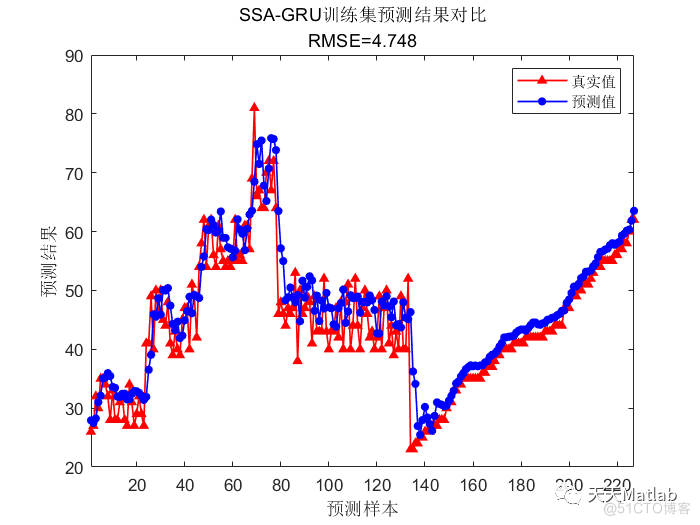 时序预测 | Matlab实现SSA-GRU、GRU麻雀算法优化门控循环单元时间序列预测(含优化前后对比)_最优化_02