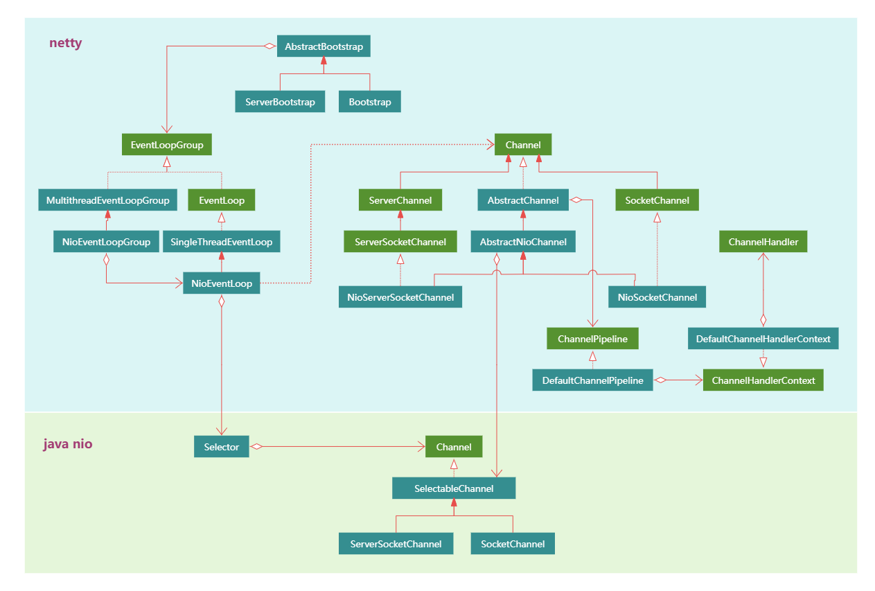 netty-component