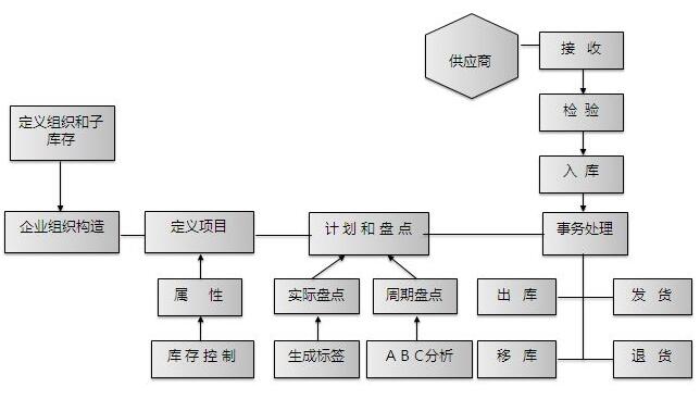 ERP核心业务流程和Oracle-ERP业务和数据对象分析