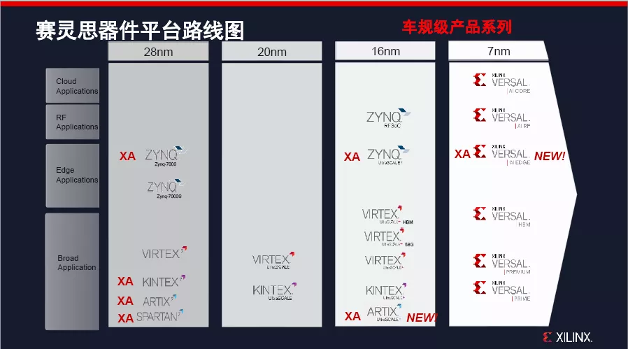 赋能激光雷达和4D毫米波雷达，FPGA加速自动驾驶进阶升级