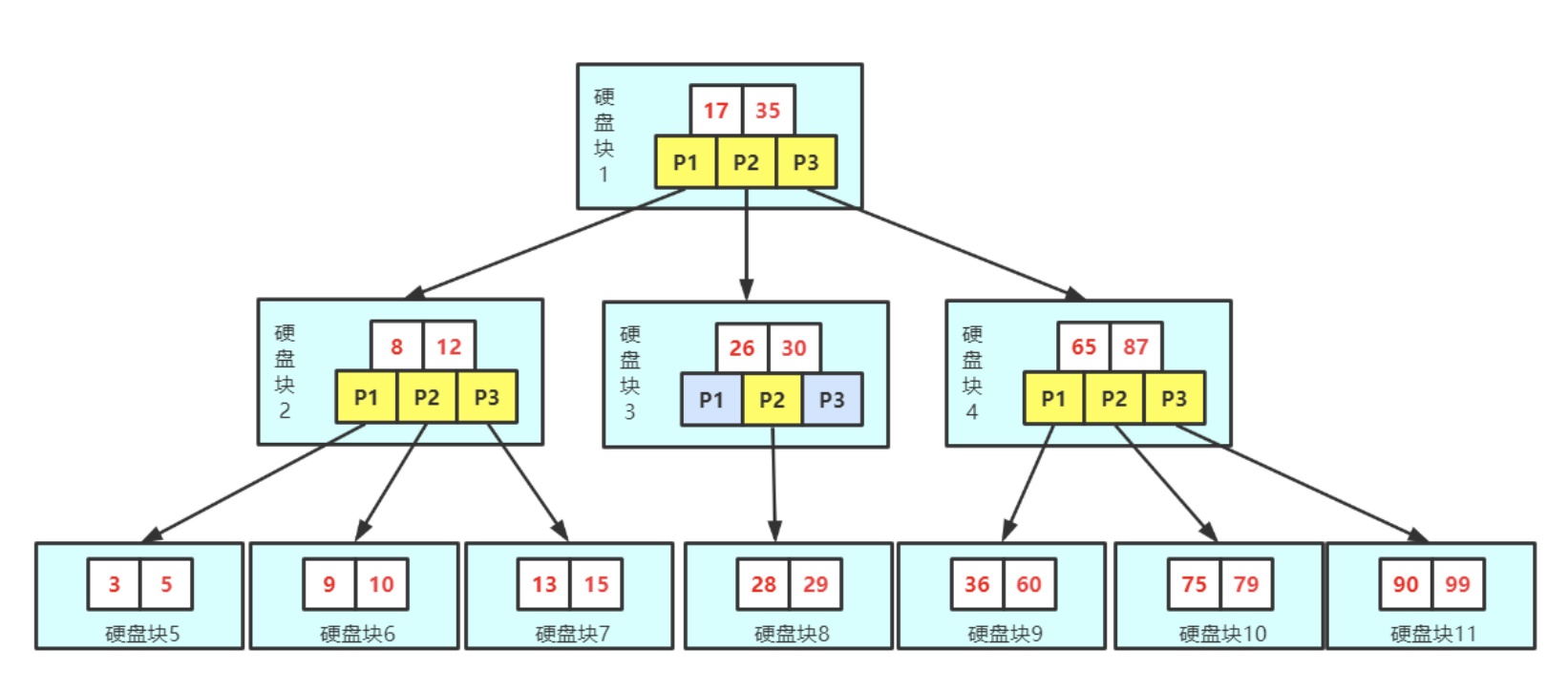 Mysql为什么只能支持2000w左右的数据量？