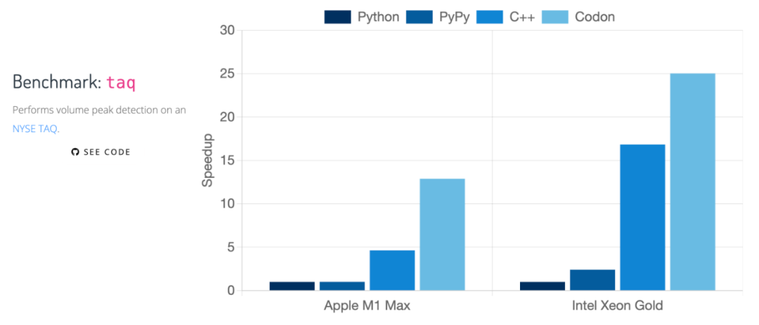 速度百倍提升，高性能 Python 编译器 Codon 火了