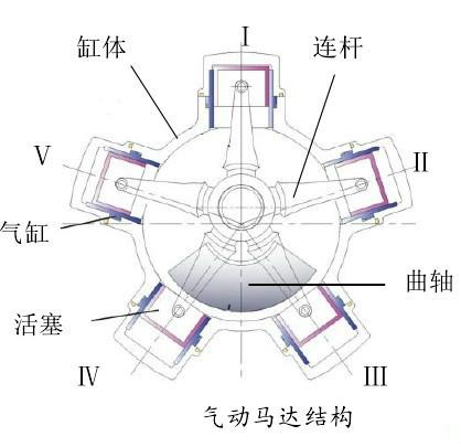 根据气动马达的工作原理及有关的声学理论,分析气动马达的主要噪声源