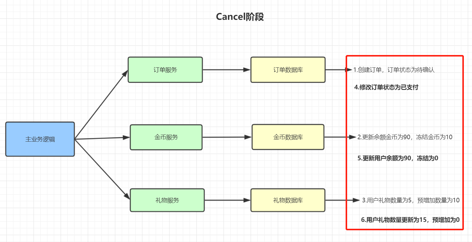 春招面试必备：分布式事务详细讲解！插图10