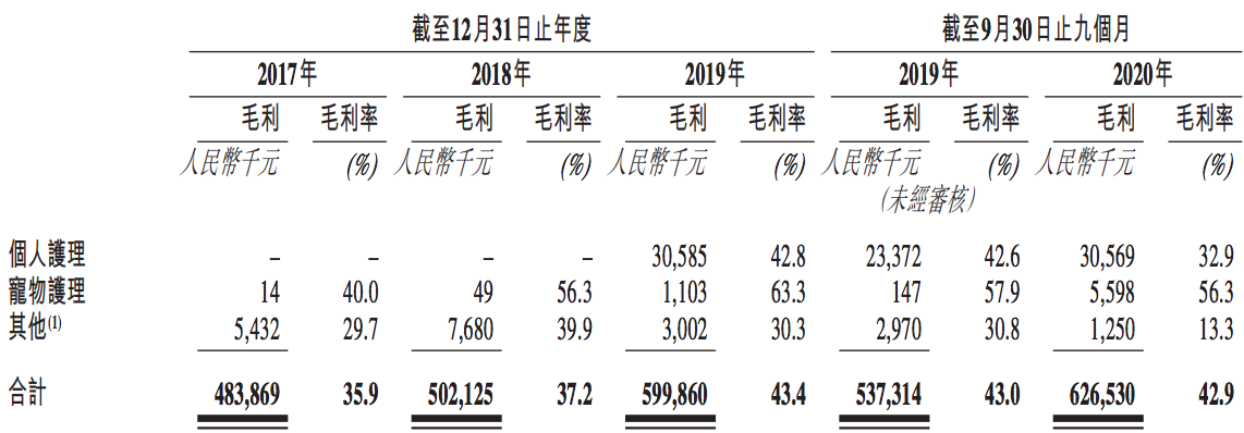 朝云集团赴港上市：依靠立白集团开展业务，业绩增长后劲乏力