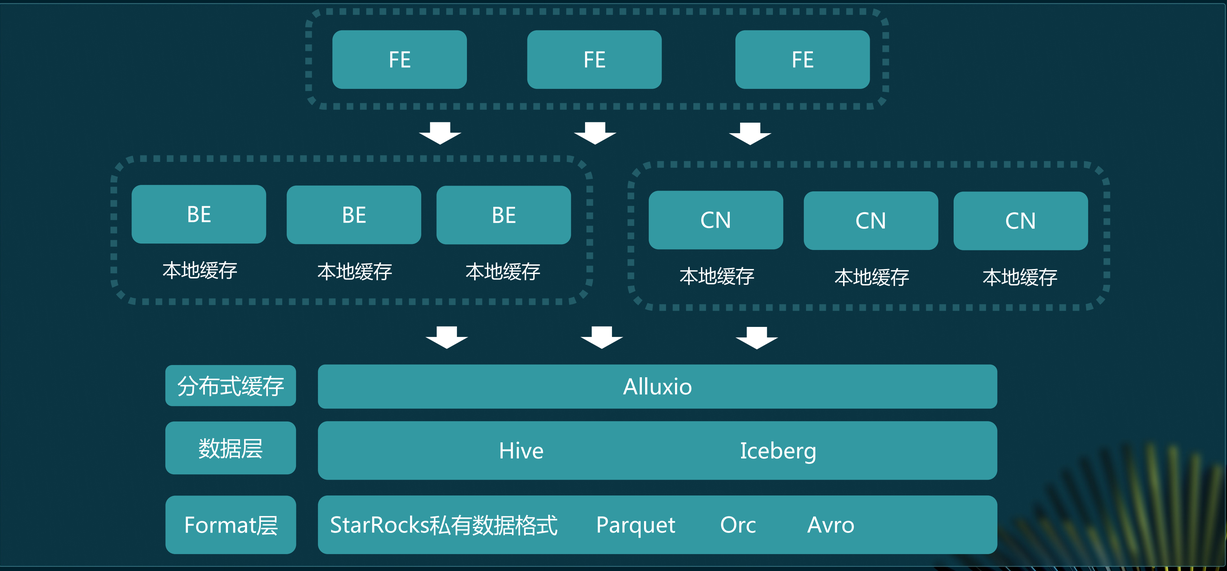 StarRocks 在小红书自助分析场景的应用与实践