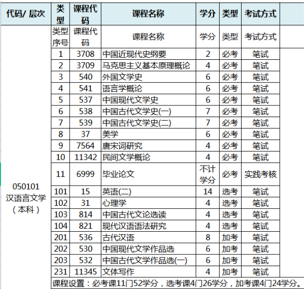 学渣的愤怒！自考本科能不能不考英语和数学？