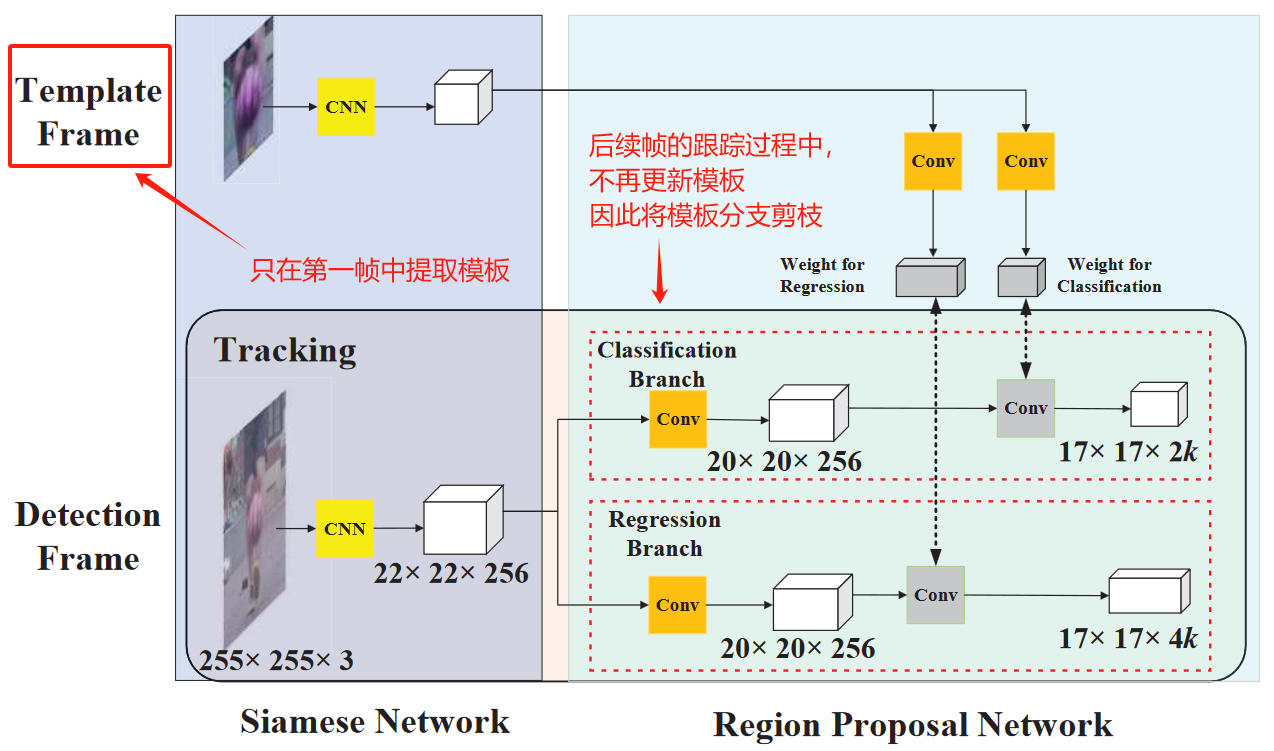 SiameseRPN原理详解（个人学习笔记）