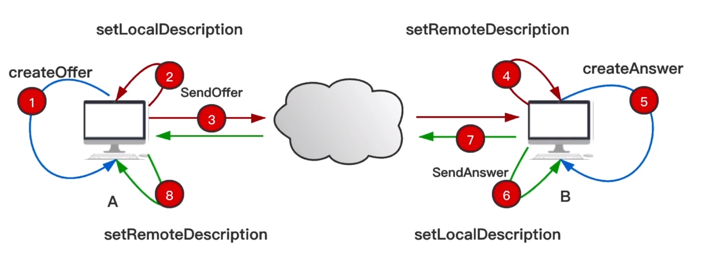 webrtc native api<span style='color:red;'>的</span>几<span style='color:red;'>个</span><span style='color:red;'>要点</span>